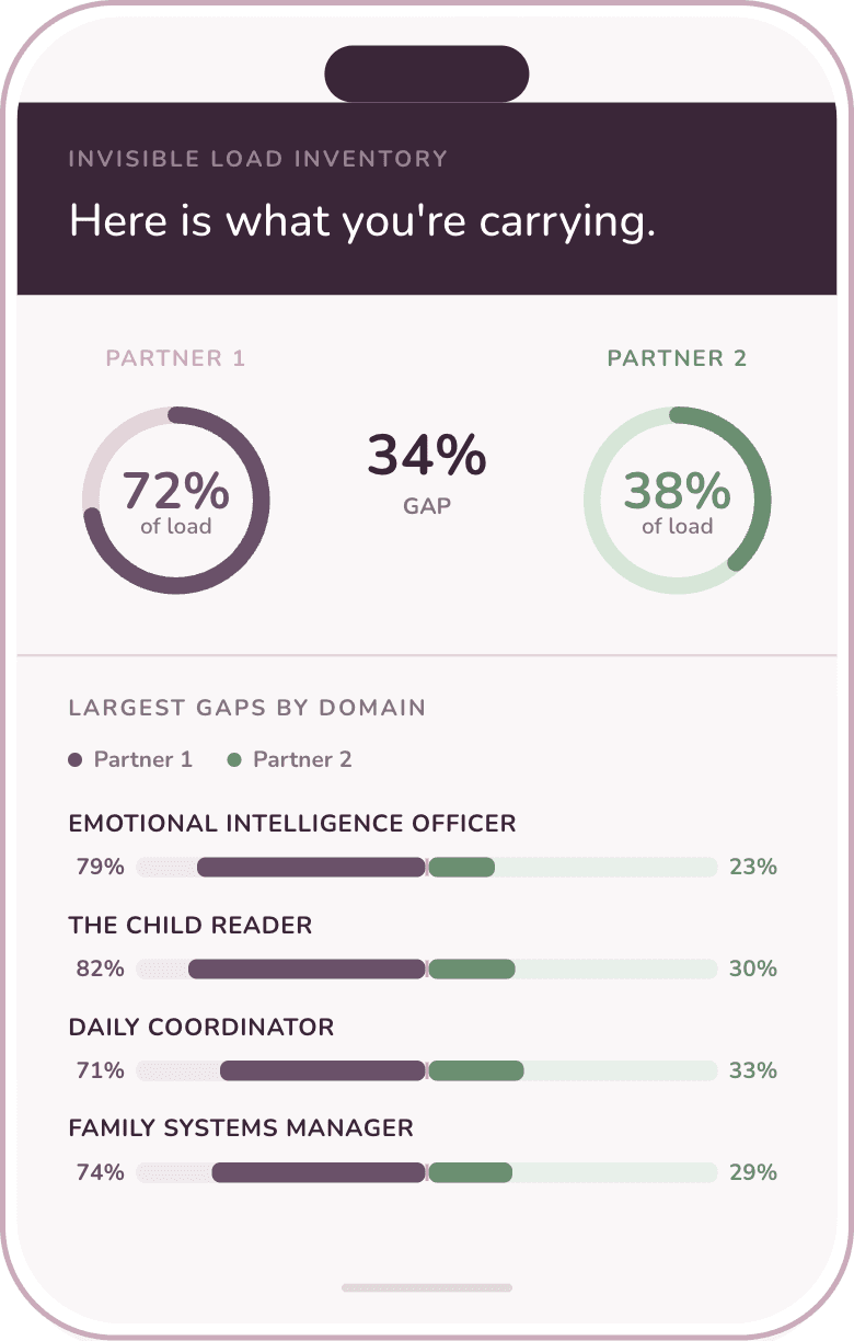 Invisible Load Inventory results showing each partner share of the load and the largest gaps by domain