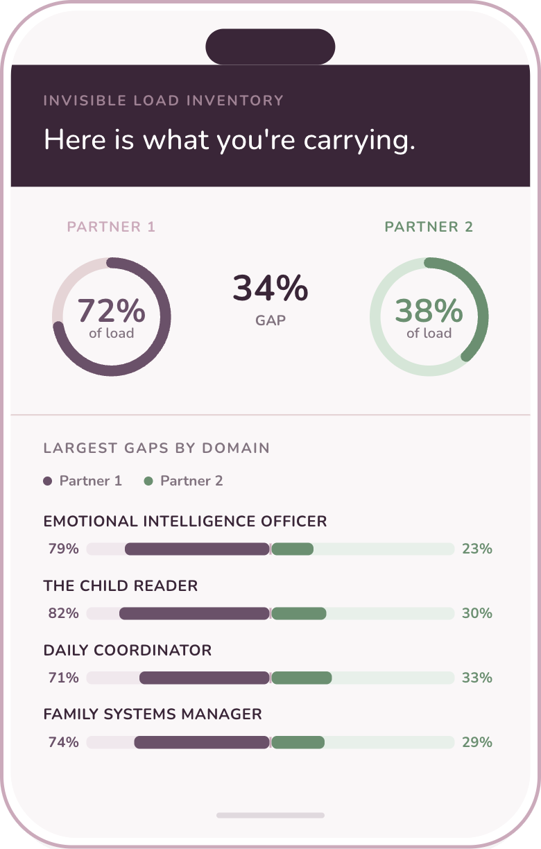 Invisible Load Inventory results showing each partner share of the load and the largest gaps by domain